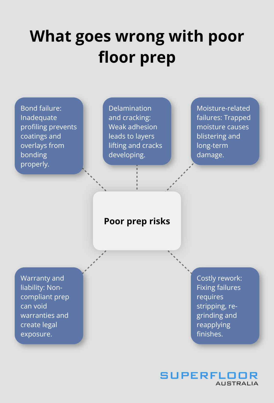 Hub-and-spoke visual showing impacts of inadequate floor preparation on commercial floors - commercial floor preparation Brisbane