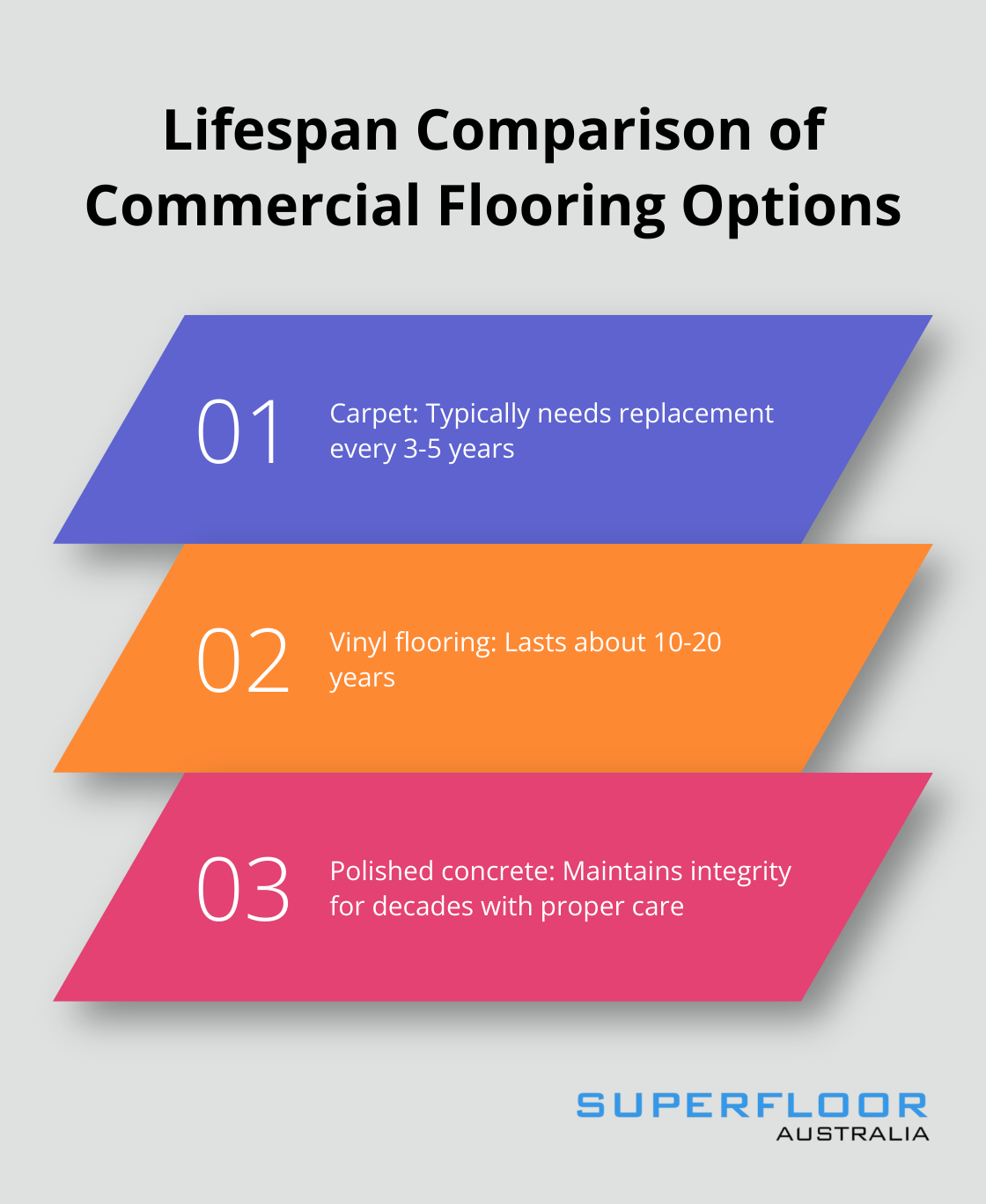 Chart comparing lifespan of carpet, vinyl, and polished concrete flooring - commercial polished concrete