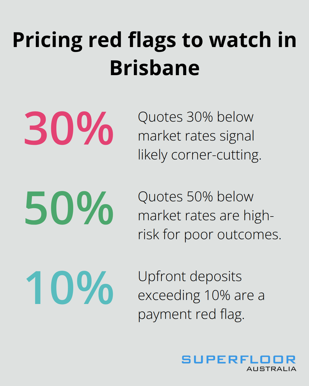 Percentage-based warning signs for concrete contractor pricing in Brisbane - concrete contractor brisbane