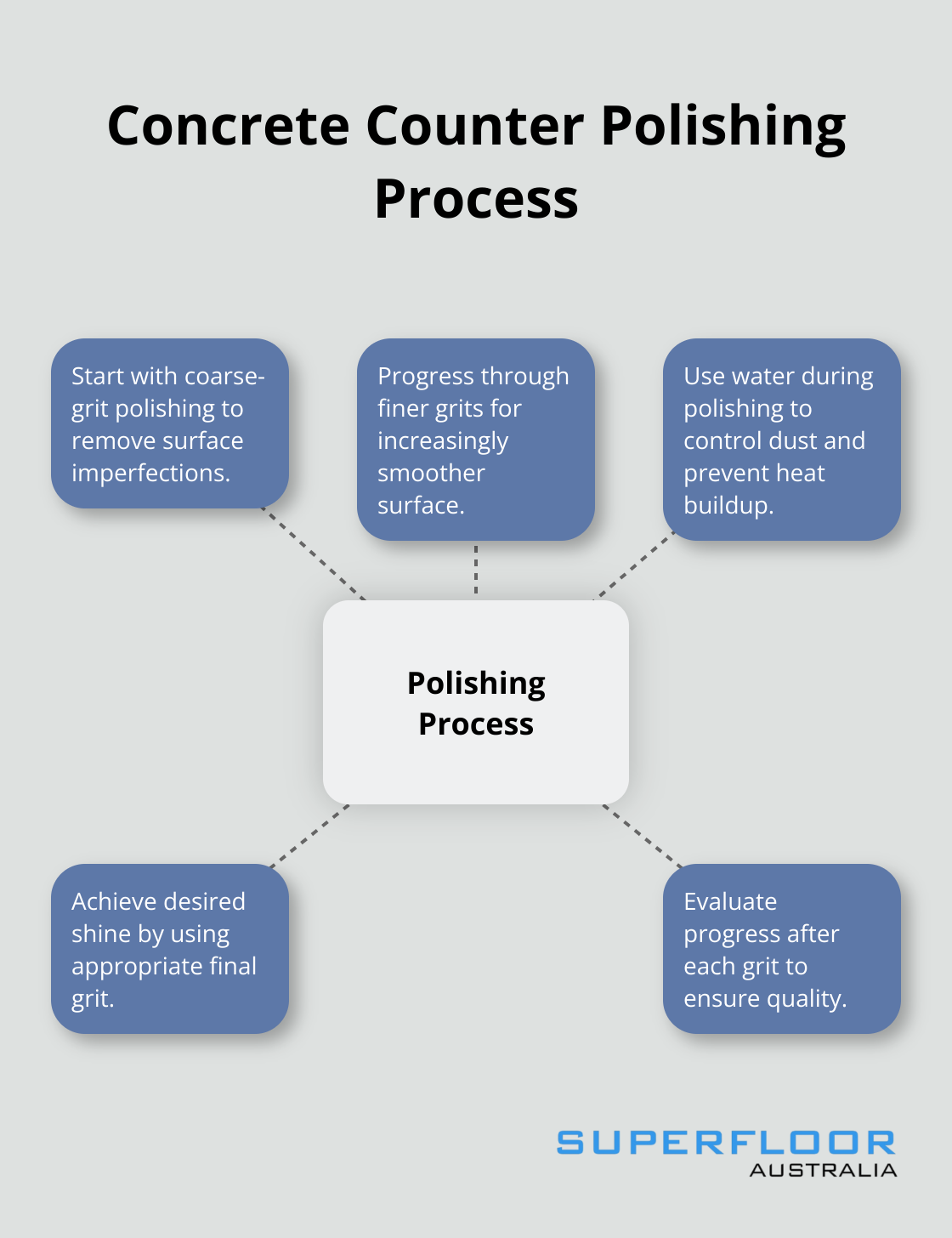 A hub and spoke diagram showing the concrete counter polishing process with five key steps: coarse-grit polishing, finer grits progression, water usage, shine achievement, and progress evaluation.