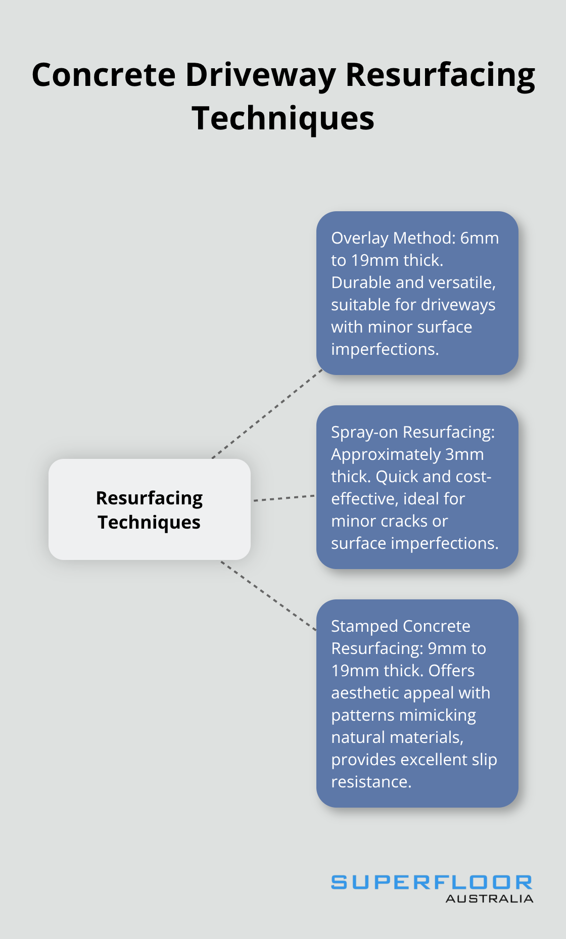 Chart comparing three concrete driveway resurfacing techniques: overlay method, spray-on resurfacing, and stamped concrete resurfacing - concrete driveway resurfacing brisbane