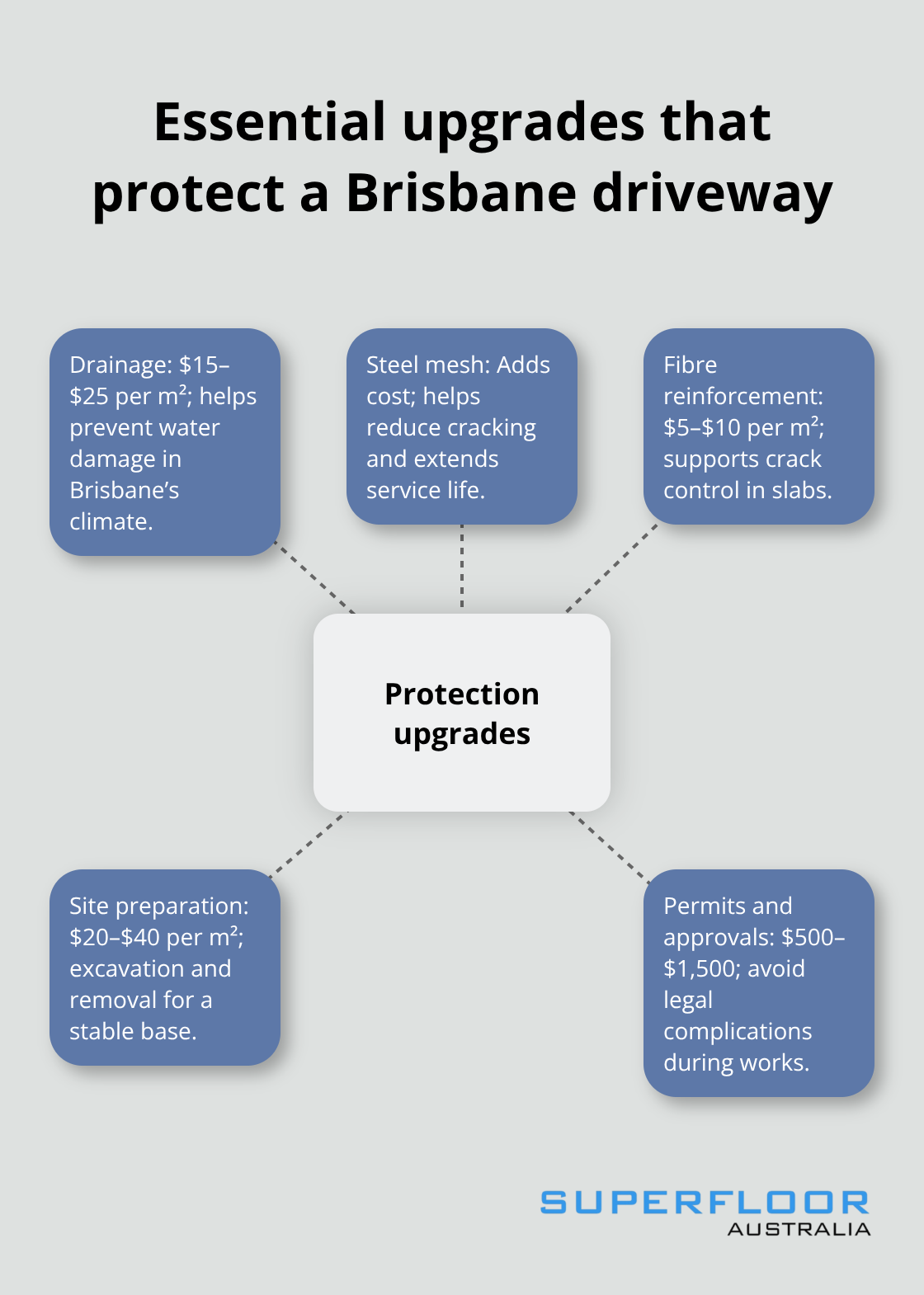 Visual of five upgrade cost items and their benefits - concrete driveways brisbane costs