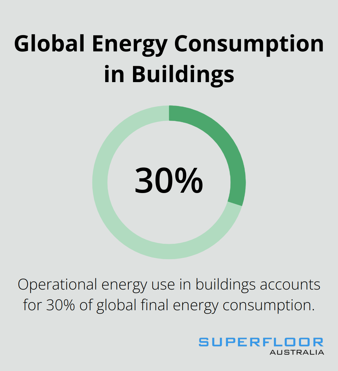 Pie chart showing that operational energy use in buildings represents 30% of global final energy consumption - concrete finish options