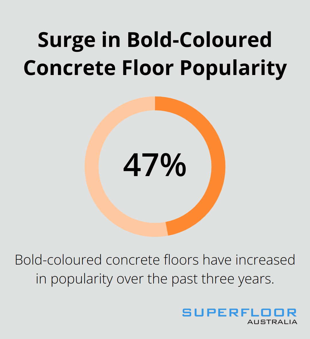 Chart showing a 47% increase in popularity of bold-coloured concrete floors over the past three years - concrete floor colours