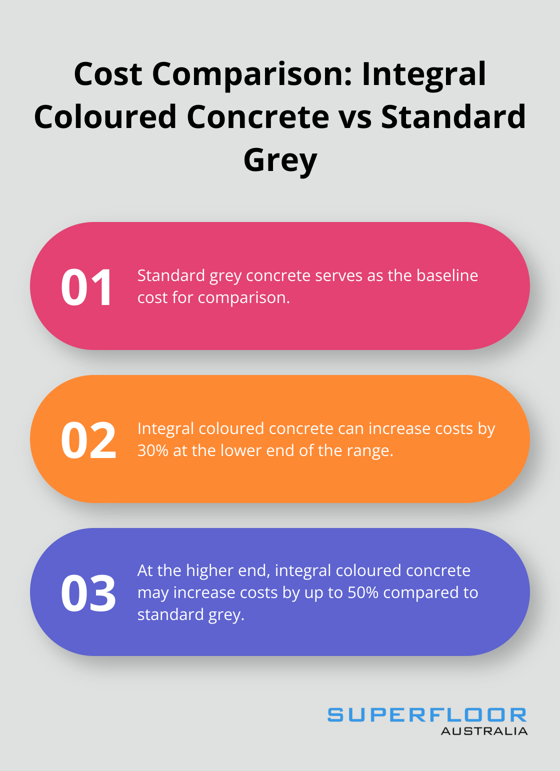 Chart comparing the cost of standard grey concrete to the potential increased costs of integral coloured concrete - concrete floor colours