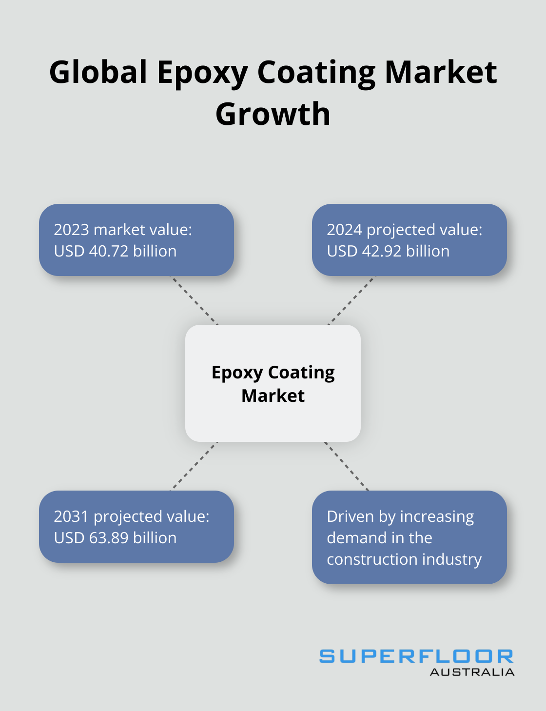 Hub and spoke chart showing the global epoxy coating market growth from 2023 to 2031