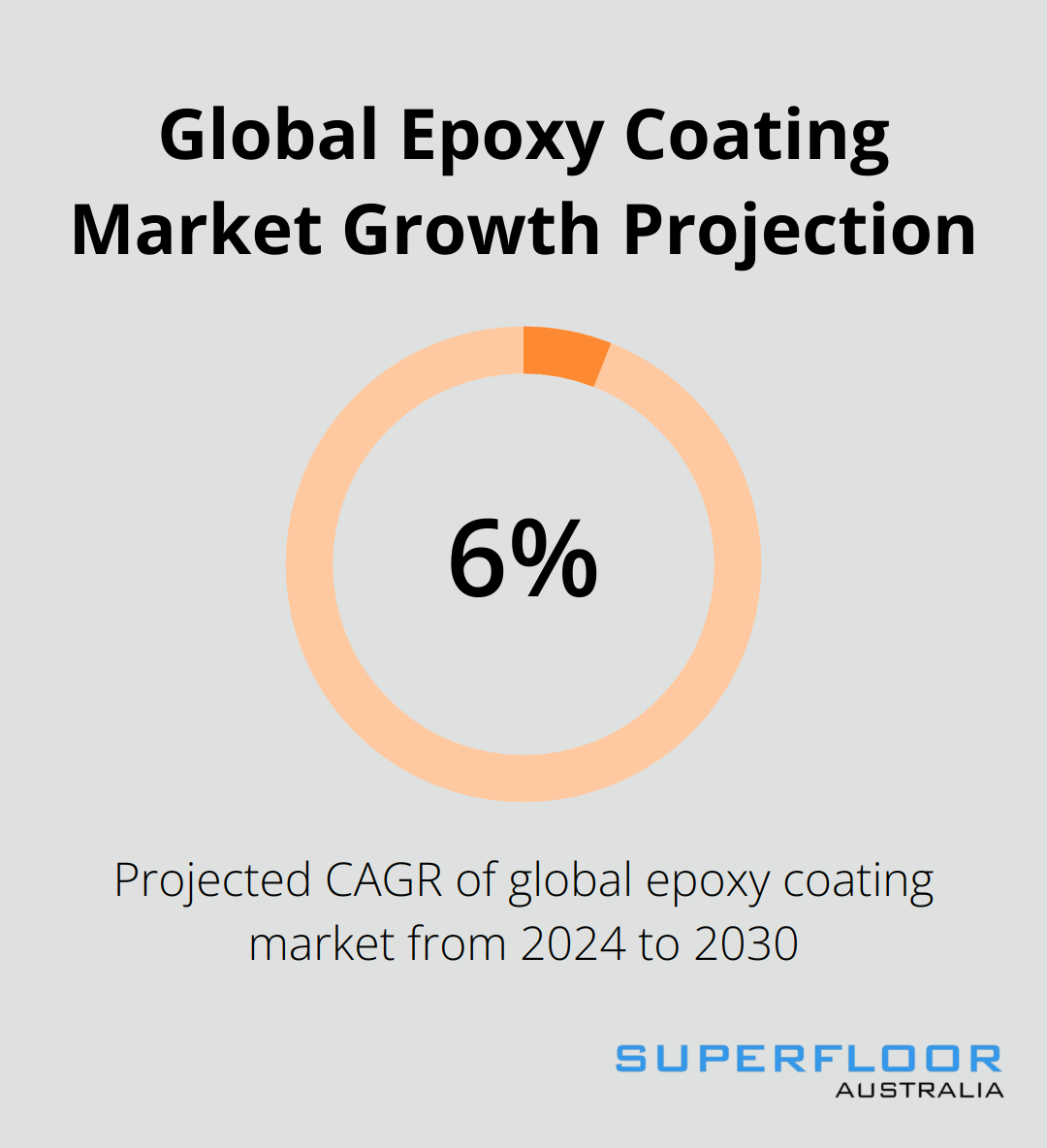 Infographic showing the projected compound annual growth rate (CAGR) of 6.7% for the global epoxy coating market from 2024 to 2030 - concrete floor finish types