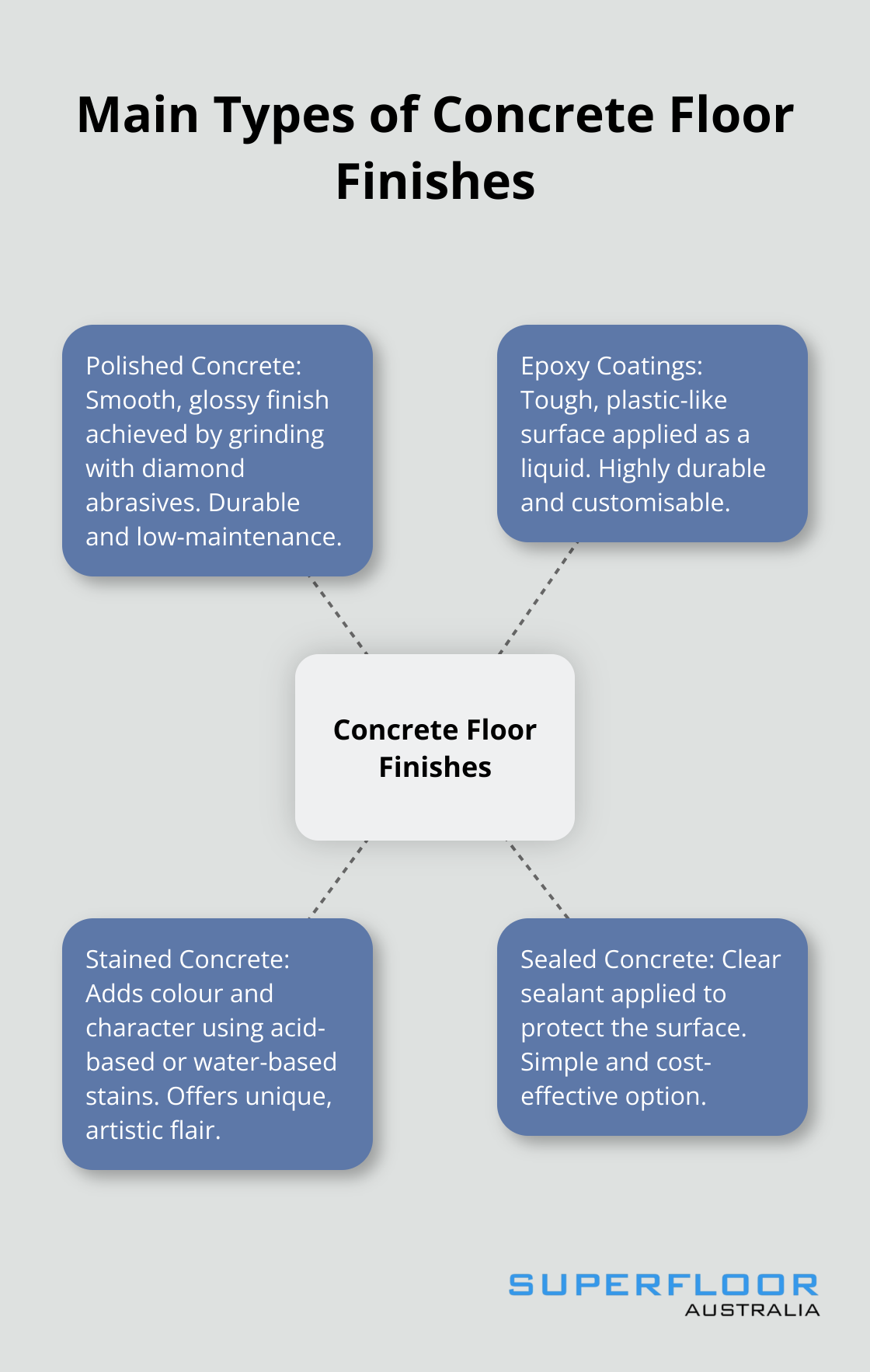 Hub and spoke diagram showing four main types of concrete floor finishes: polished concrete, epoxy coatings, stained concrete, and sealed concrete
