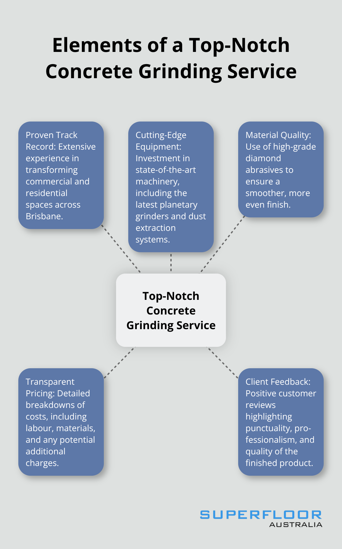 Hub and spoke diagram showing key elements of a top-notch concrete grinding service: proven track record, cutting-edge equipment, material quality, transparent pricing, and client feedback - concrete floor grinding brisbane
