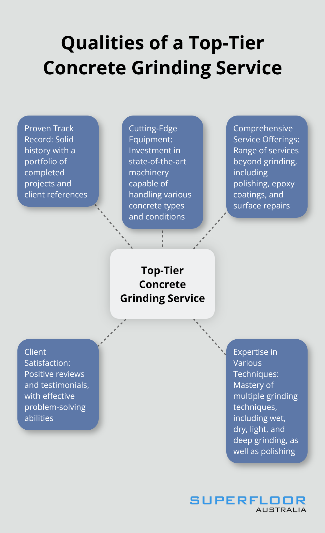 Hub and spoke chart showing five key qualities of a top-tier concrete grinding service: proven track record, cutting-edge equipment, comprehensive service offerings, client satisfaction, and expertise in various techniques - concrete floor grinding brisbane