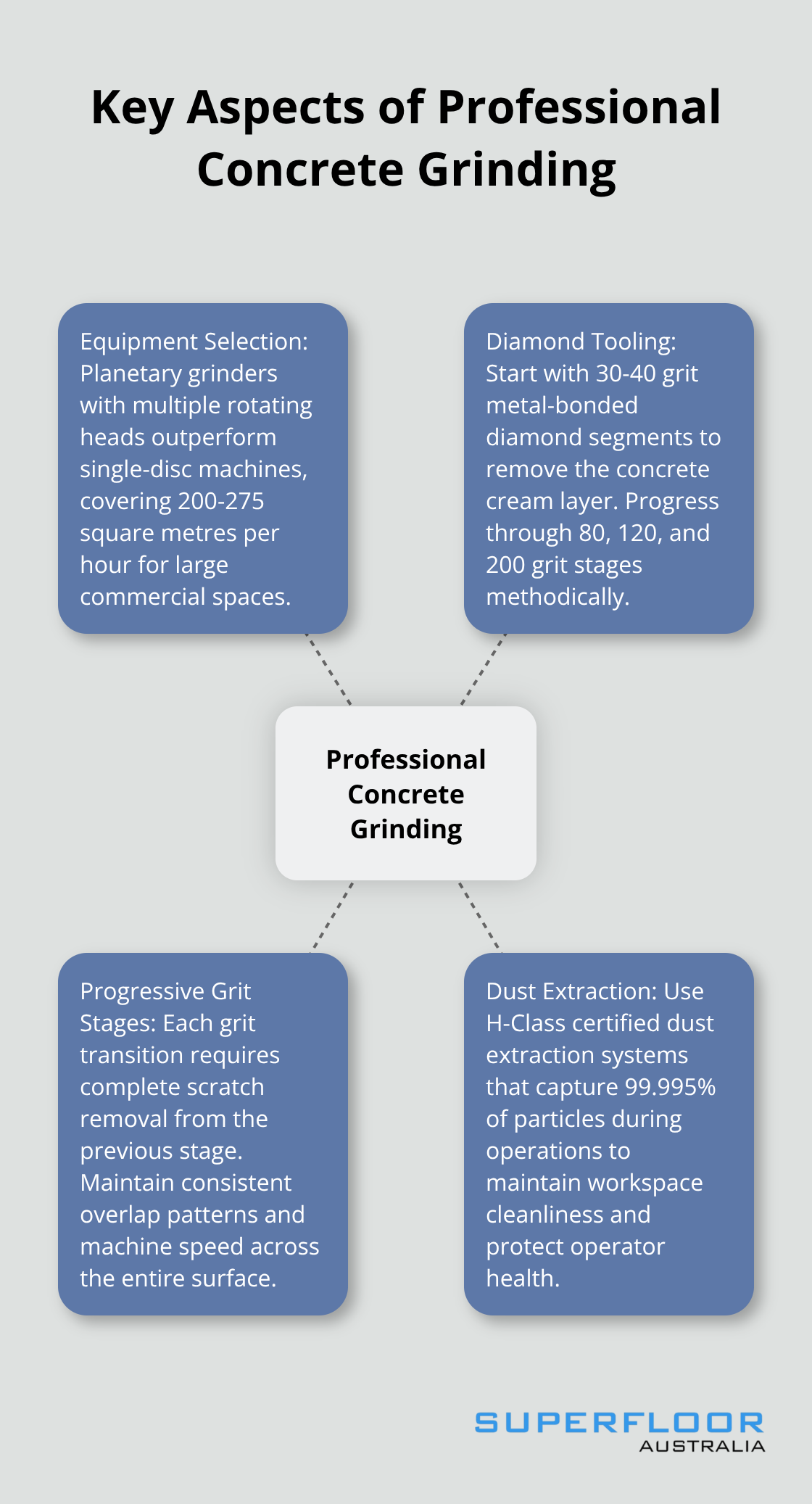 A hub and spoke chart illustrating the main components of professional concrete grinding: equipment selection, diamond tooling, grit stages, and dust extraction. - concrete floor grinding polishing