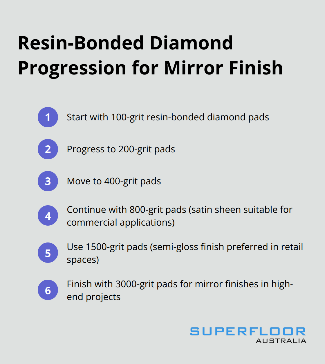 An ordered list chart showing the progression of resin-bonded diamond pad grits used in concrete polishing, from 100-grit to 3000-grit. - concrete floor grinding polishing