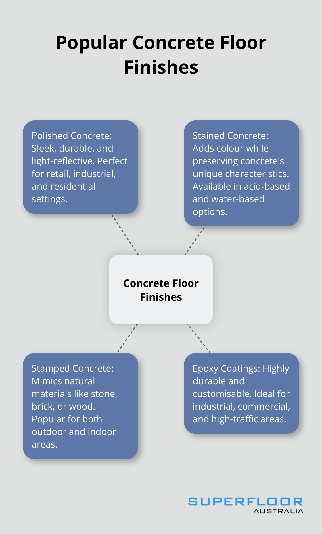 A hub and spoke diagram showing four popular concrete floor finishes: Polished Concrete, Stained Concrete, Stamped Concrete, and Epoxy Coatings