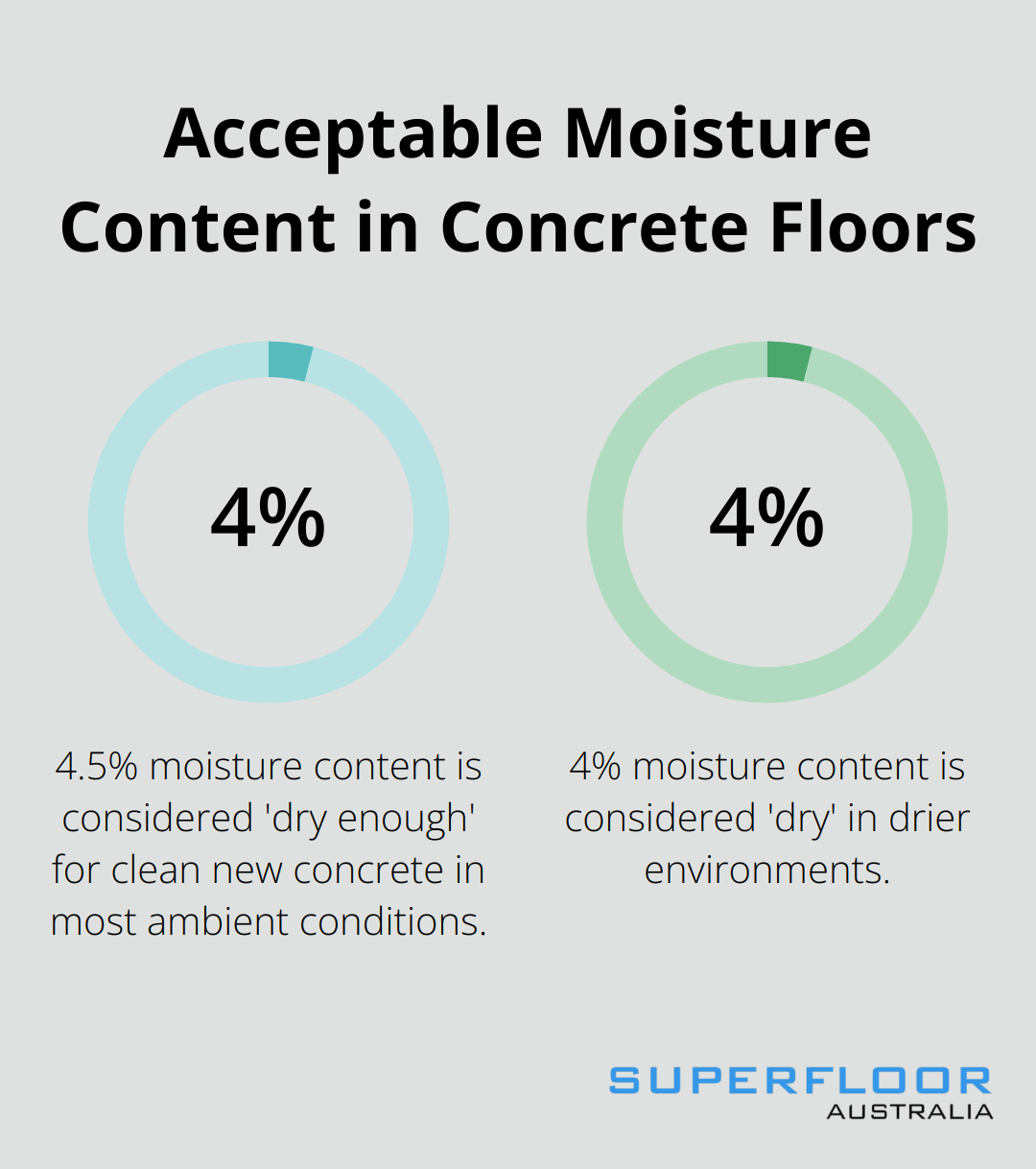 A percentage chart showing acceptable moisture content levels in concrete floors: 4.5% for most ambient conditions and 4% for drier environments - concrete floor look