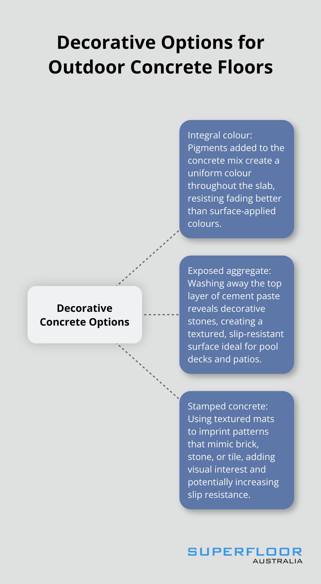 Hub and spoke chart showing three decorative options for outdoor concrete floors: integral colour, exposed aggregate, and stamped concrete