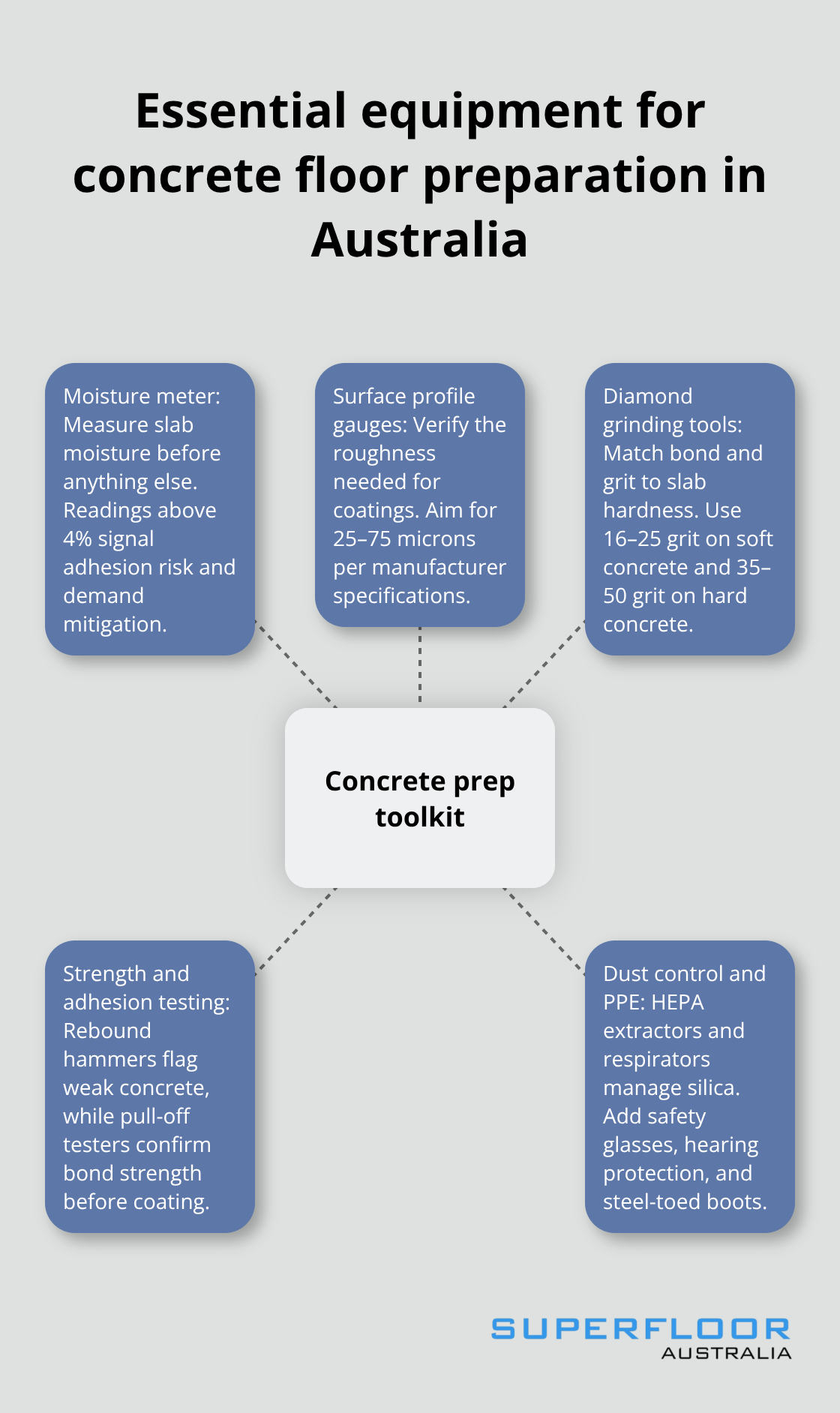 Hub-and-spoke infographic showing the core tools required for professional concrete floor preparation in Australia.