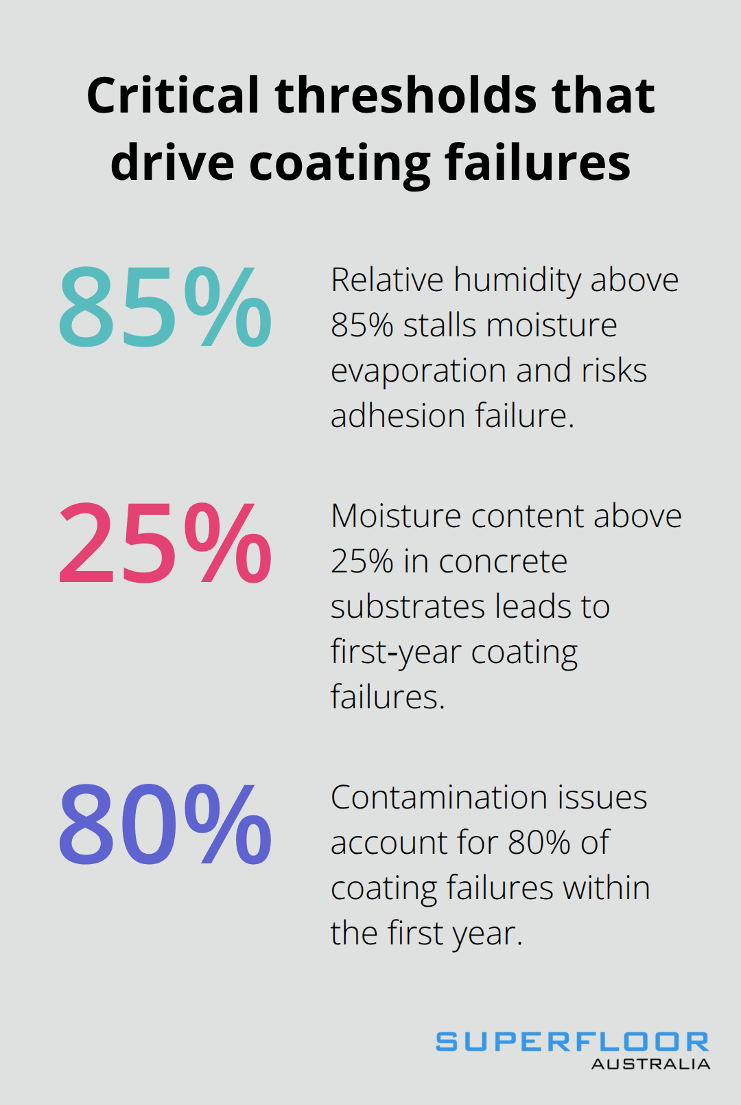 Percentage infographic highlighting humidity, moisture content, and failure rate thresholds for concrete floors.