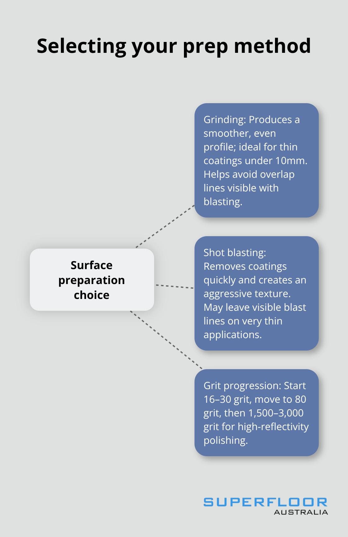 Comparison of grinding, shot blasting, and grit progression for concrete preparation