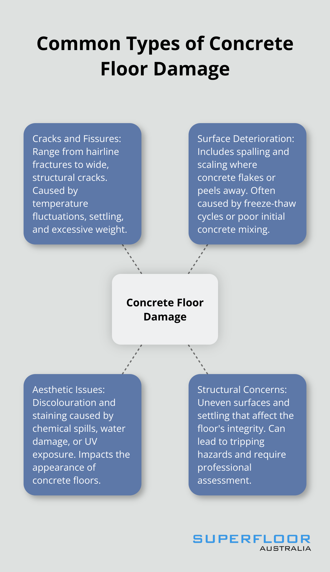 A hub and spoke chart showing four main types of concrete floor damage: Cracks and Fissures, Surface Deterioration, Aesthetic Issues, and Structural Concerns - concrete floor repair