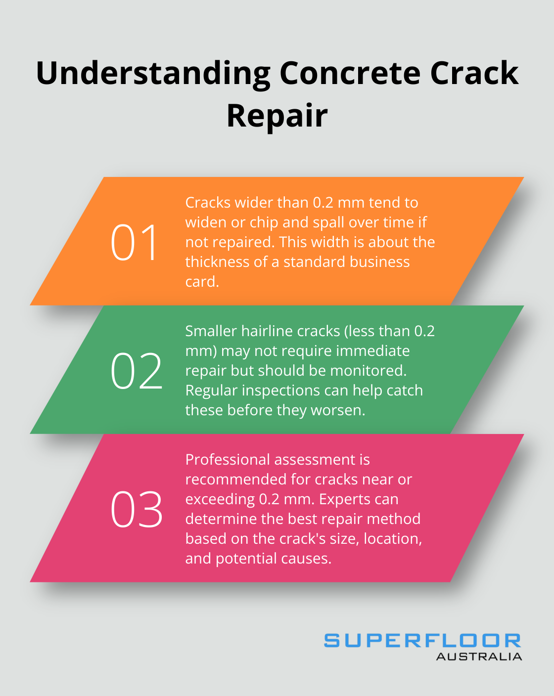 An ordered list chart explaining three key points about concrete crack repair, focusing on the 0.2 mm threshold