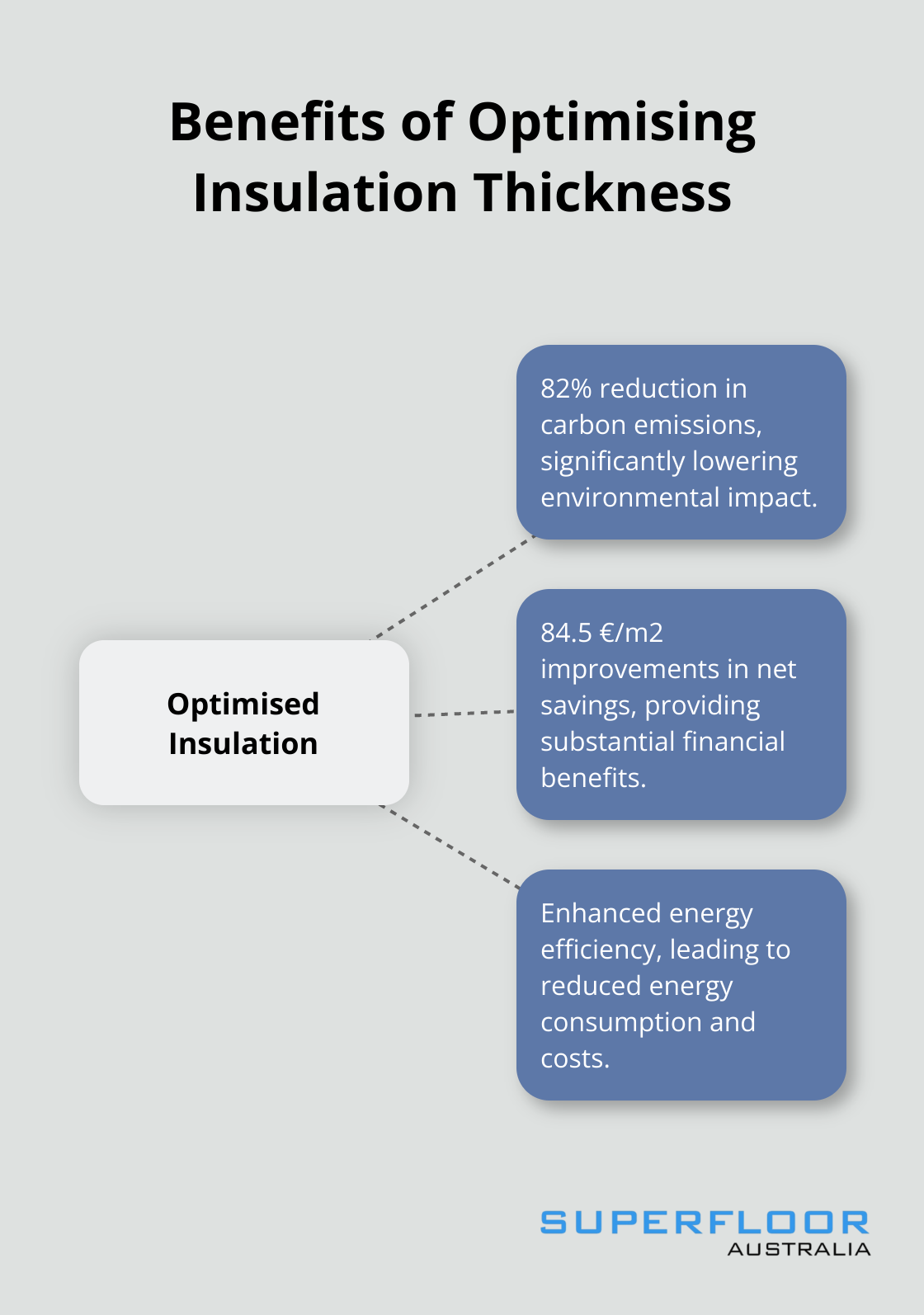 Hub and spoke chart showing the benefits of optimising insulation thickness, including 82% reduction in carbon emissions and 84.5 €/m2 improvements in net savings - concrete floor slab insulation