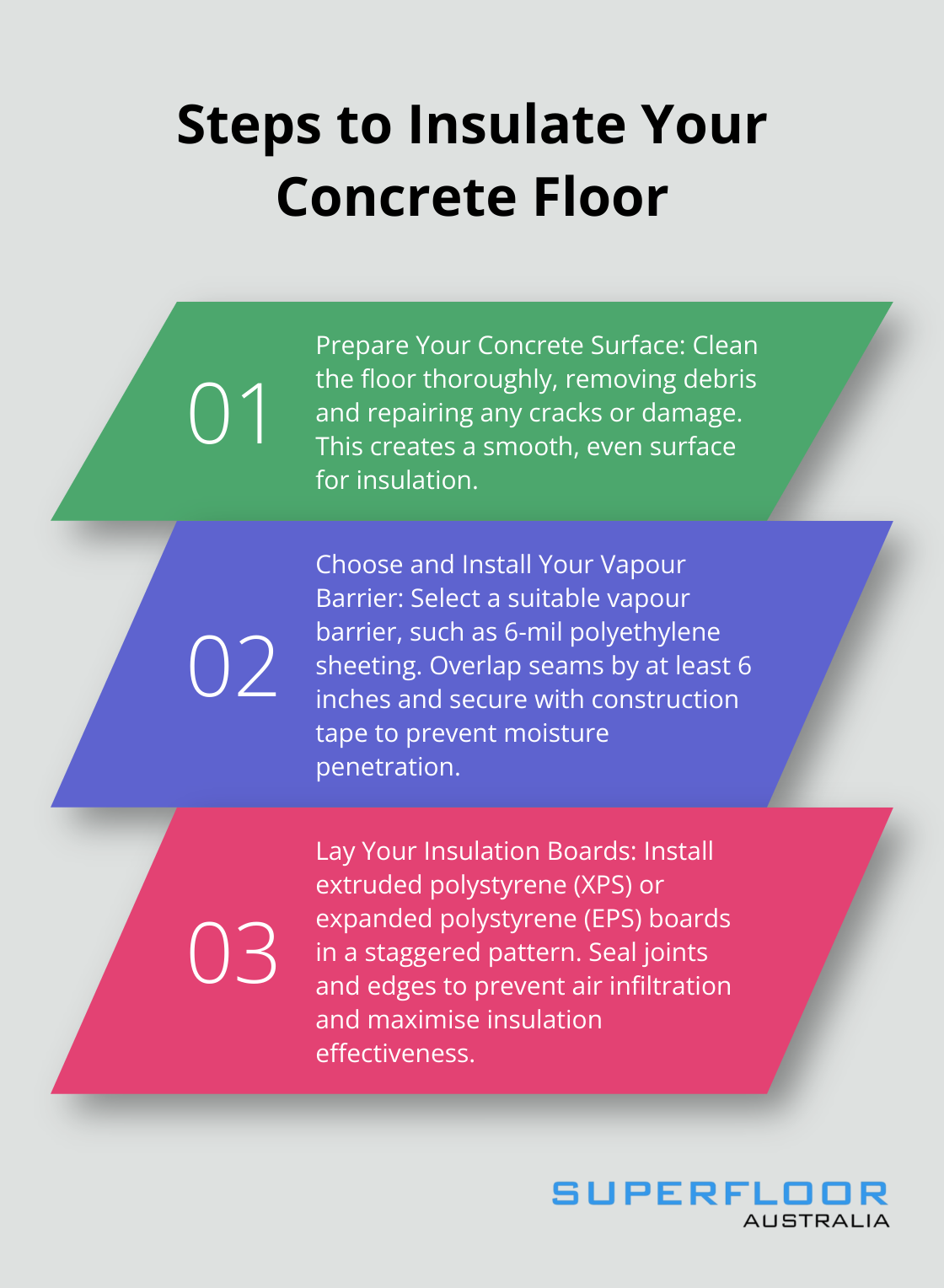 Ordered list chart showing three main steps to insulate a concrete floor: Prepare the surface, Install vapour barrier, and Lay insulation boards - concrete floor slab insulation