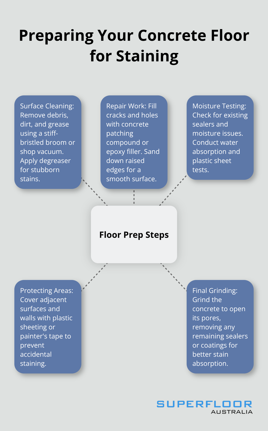 A hub-and-spoke diagram illustrating the five key steps to prepare a concrete floor for staining: Surface Cleaning, Repair Work, Moisture Testing, Protecting Areas, and Final Grinding.