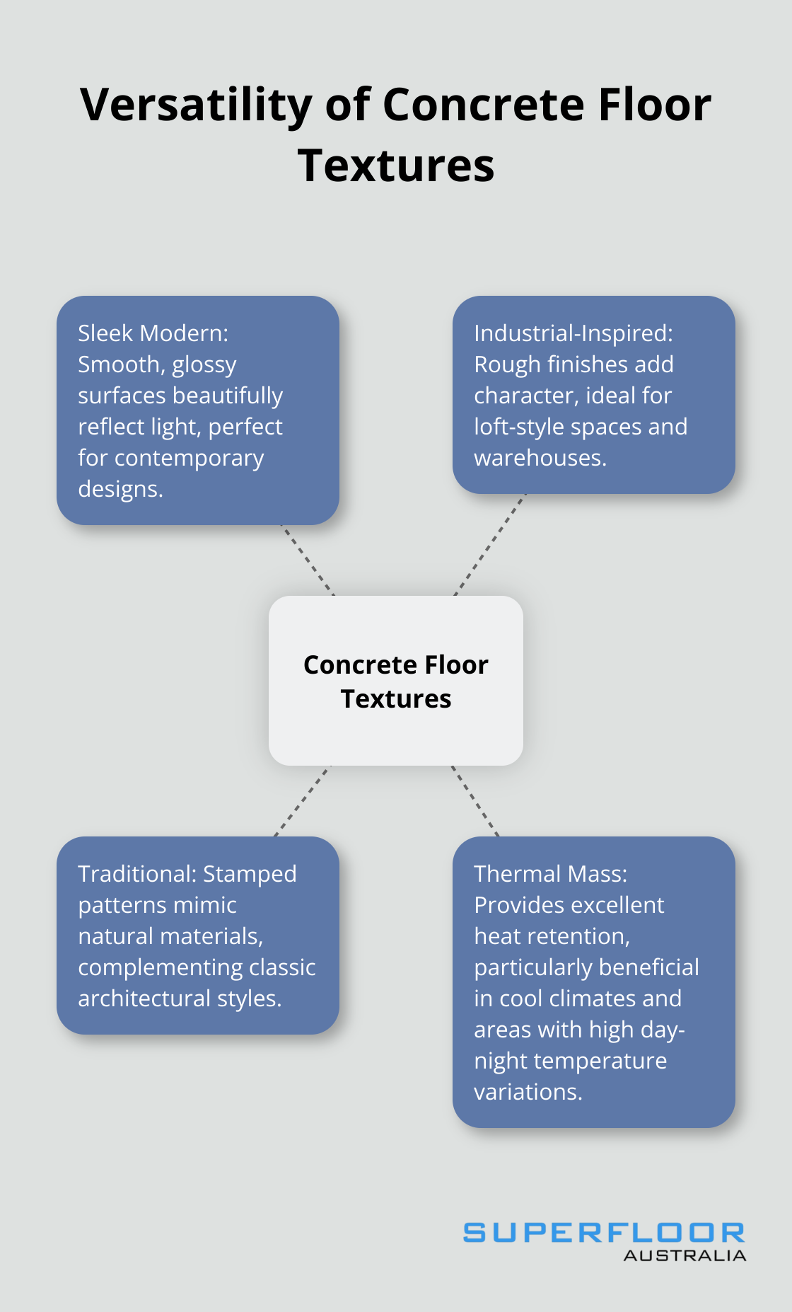 Hub and spoke chart showing the versatility of concrete floor textures across different architectural styles and their thermal mass properties