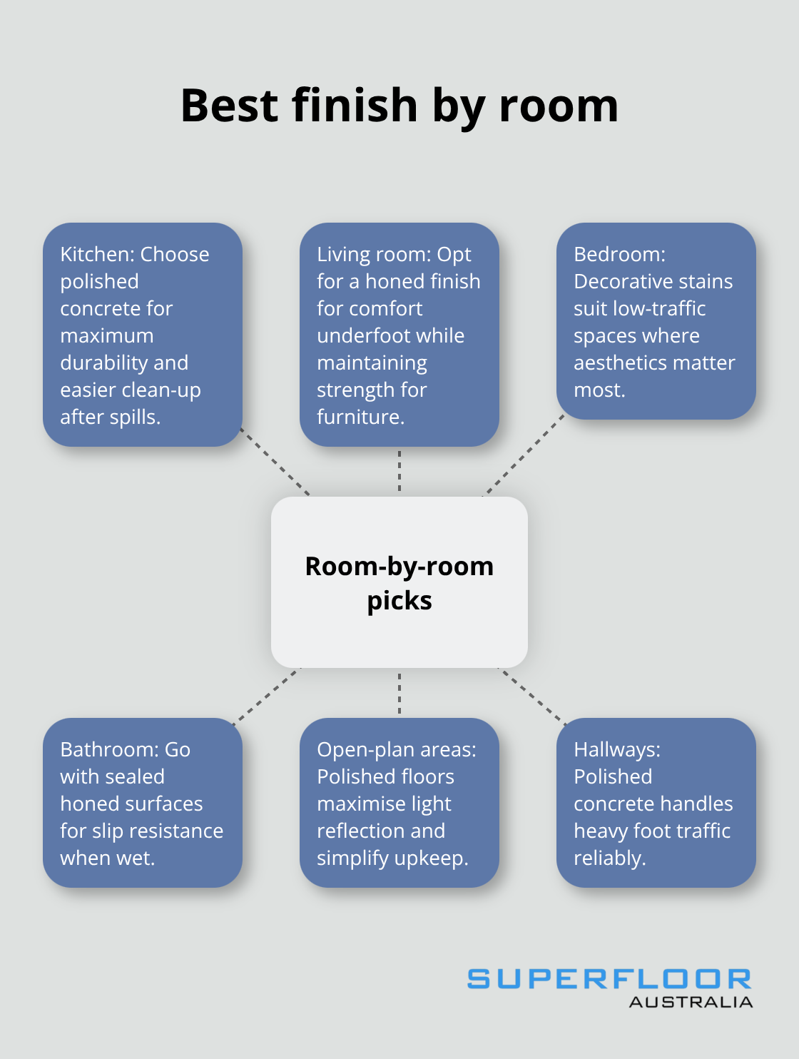 Room-by-room recommendations for concrete floor finishes in Australian homes.