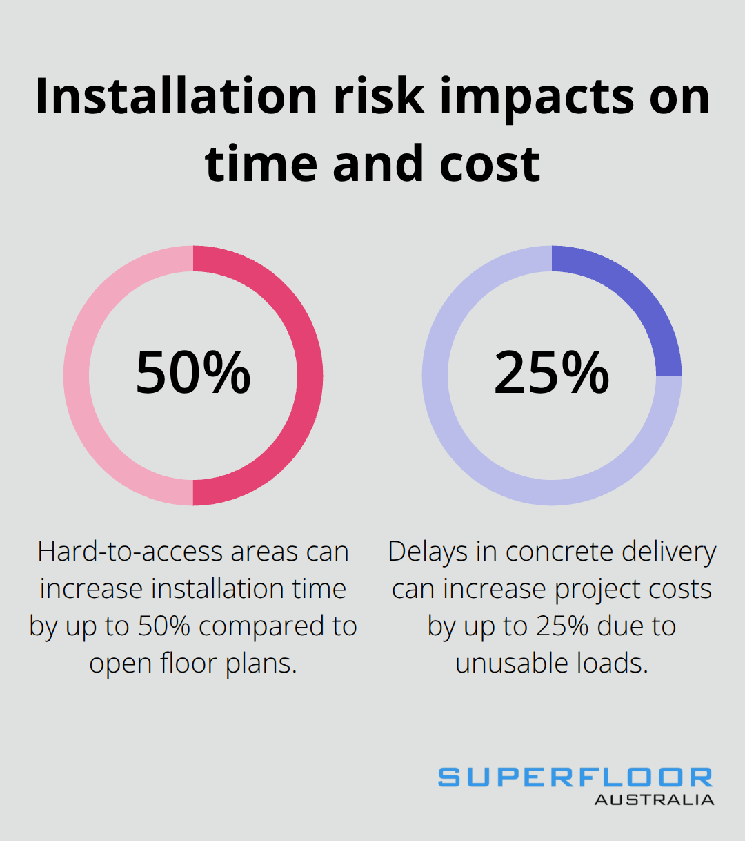 Percentage chart showing time increases from poor access and cost increases from truck delays in Australian concrete projects. - concrete flooring