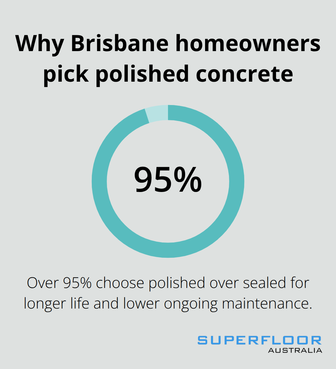 Over 95% of residential customers choose polished concrete over sealed finishes for longevity and low maintenance