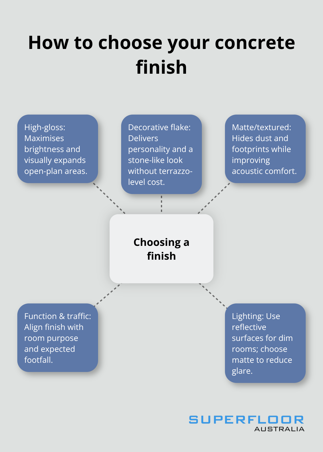 Decision guide for selecting high-gloss, decorative flake, or matte/textured concrete finishes - concrete flooring ideas