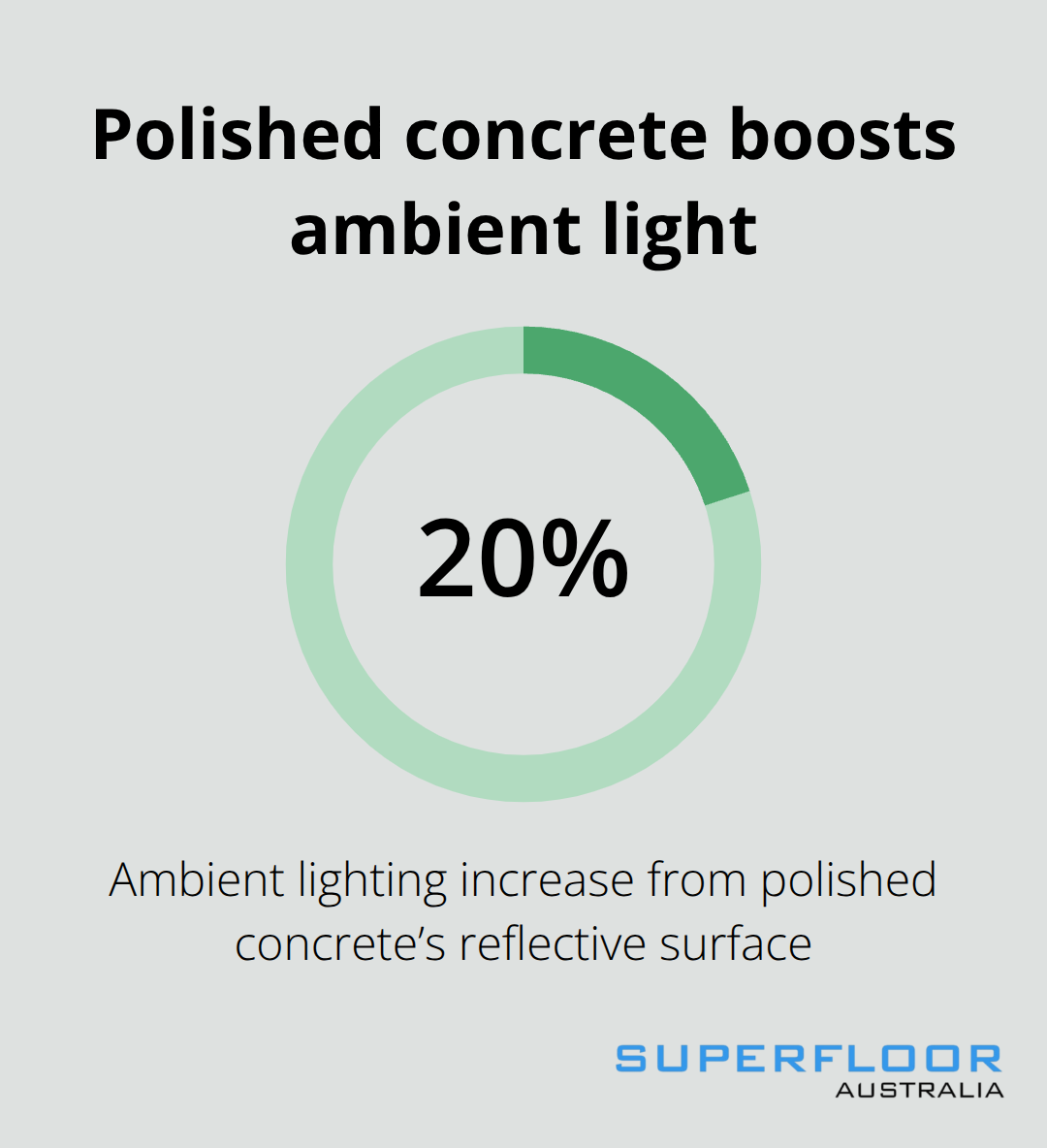 Polished concrete can increase ambient lighting by up to 20 per cent in Brisbane homes and offices. - concrete flooring ideas Brisbane
