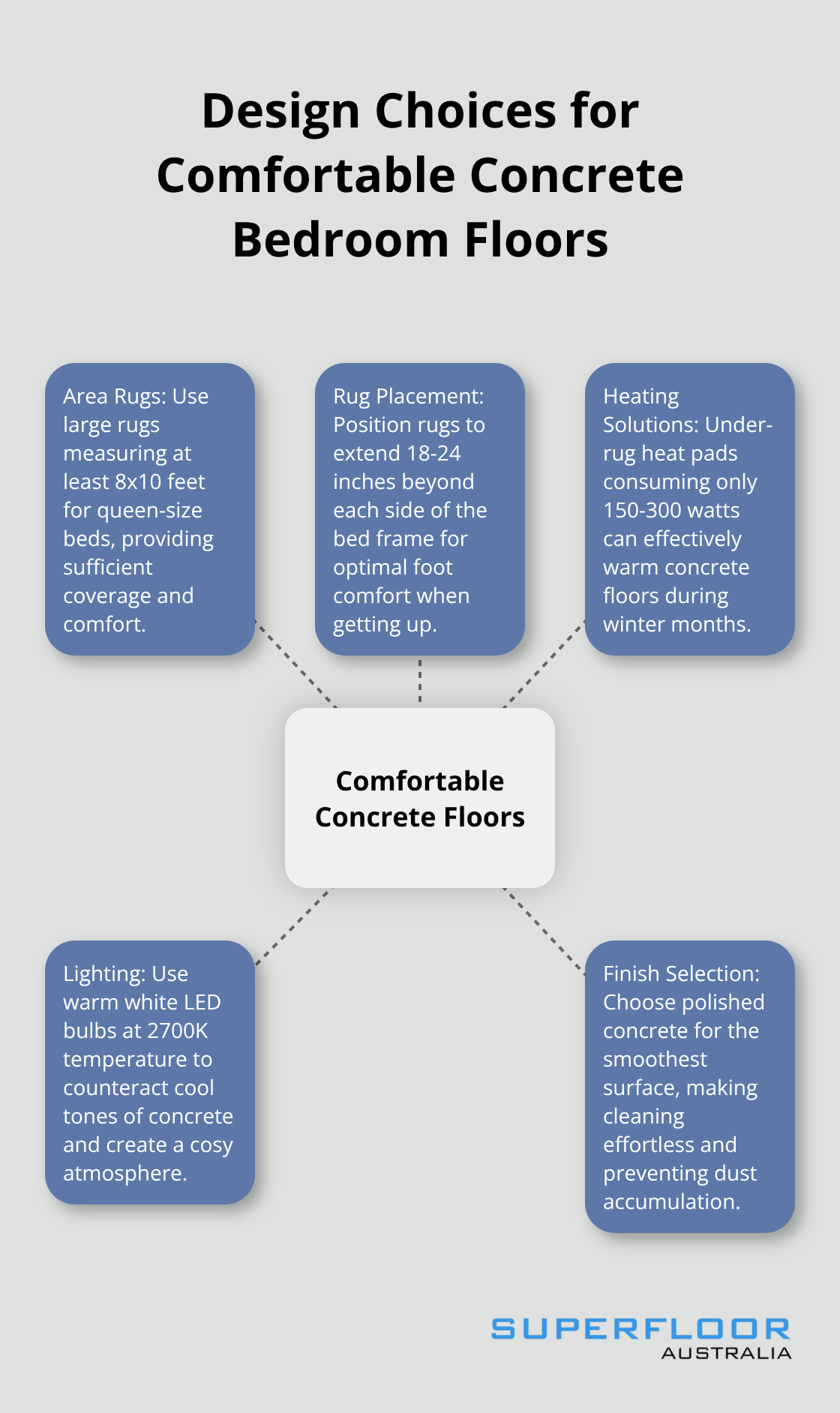Hub and spoke chart illustrating key design elements for comfortable concrete bedroom floors - concrete floors bedroom