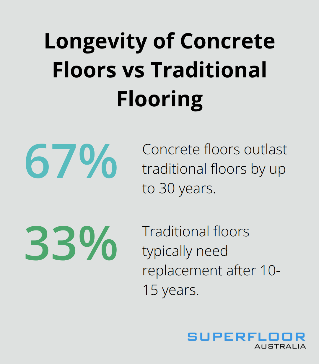 Chart comparing the lifespan of concrete floors to traditional flooring options, showing concrete floors last 20-30 years longer