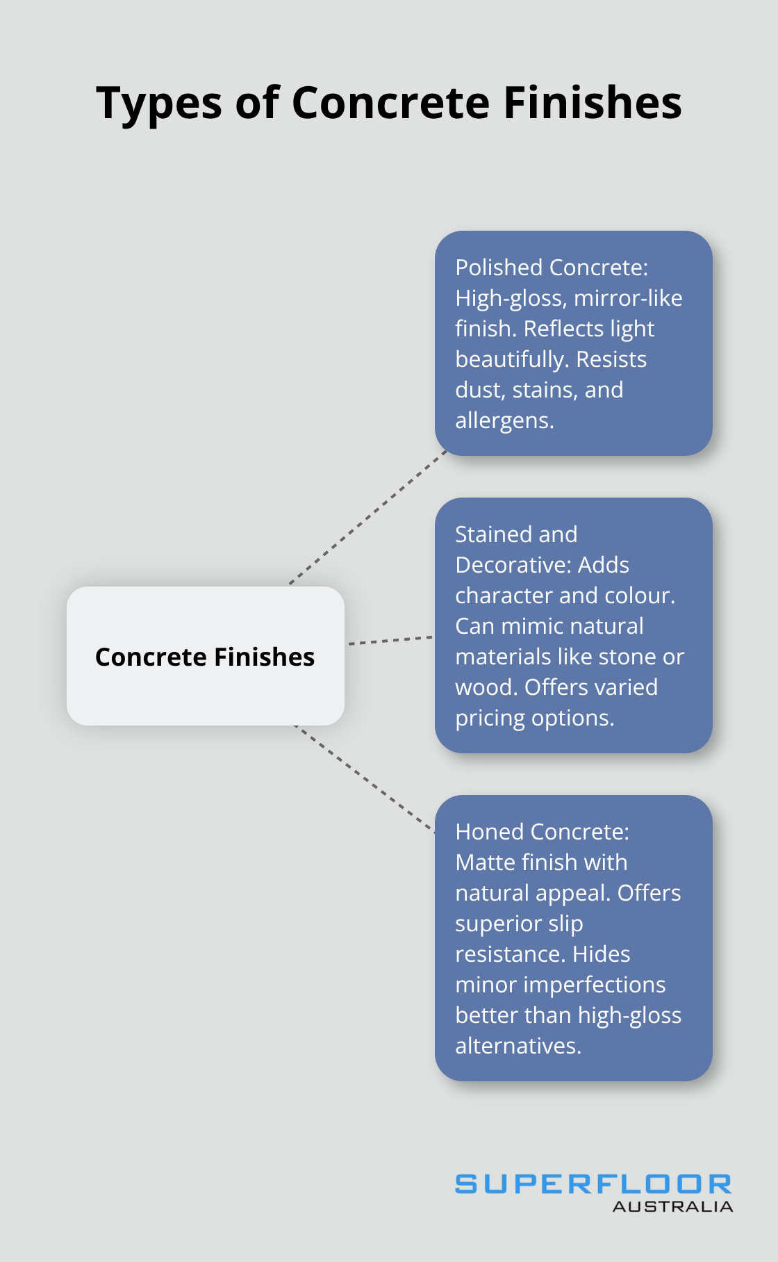 Hub and spoke chart showing different types of concrete finishes and their key characteristics - concrete floors inside house