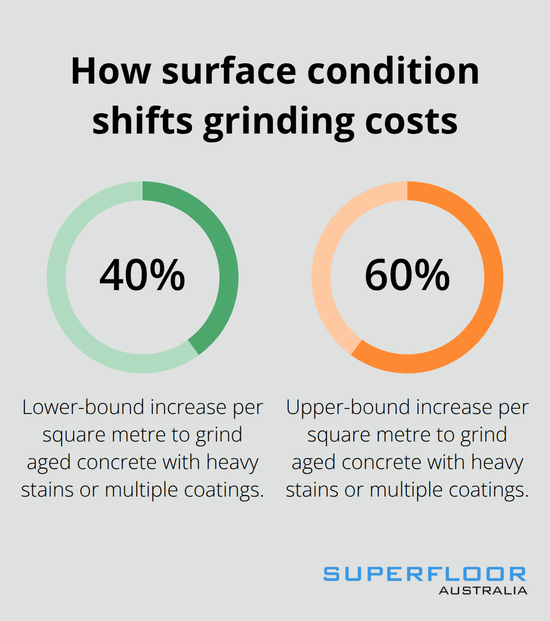 Percentage comparison showing 40% to 60% higher grinding cost for aged, stained or multi-coated concrete surfaces in Brisbane. - concrete grinding Brisbane