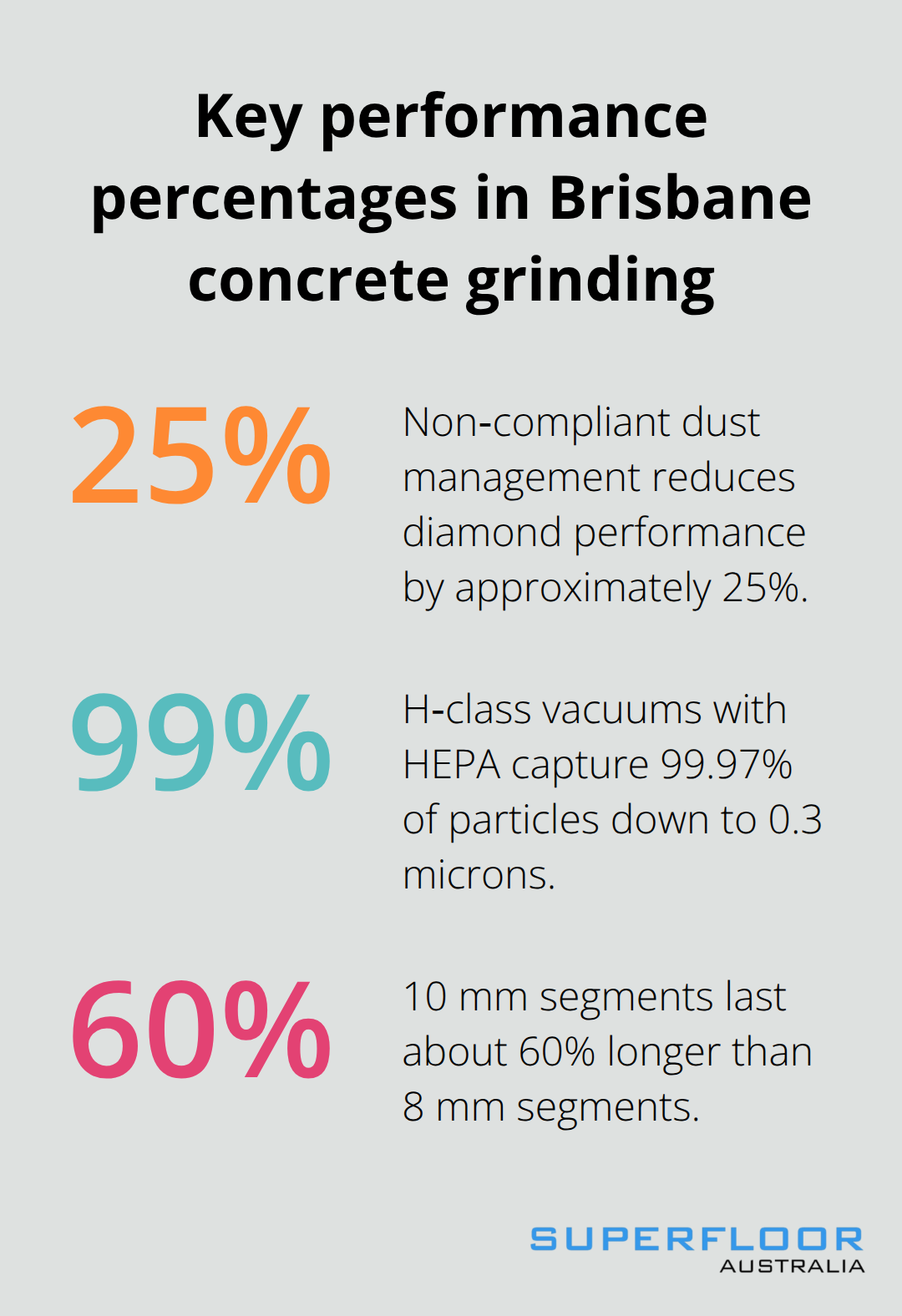 Percentage highlights: dust control impact, HEPA capture efficiency, and segment longevity for Brisbane conditions. - concrete grinding Brisbane