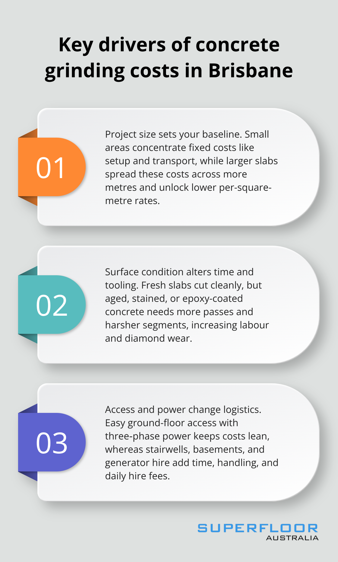 Three key factors that influence concrete grinding prices in Brisbane: project size, surface condition, and site access/power.