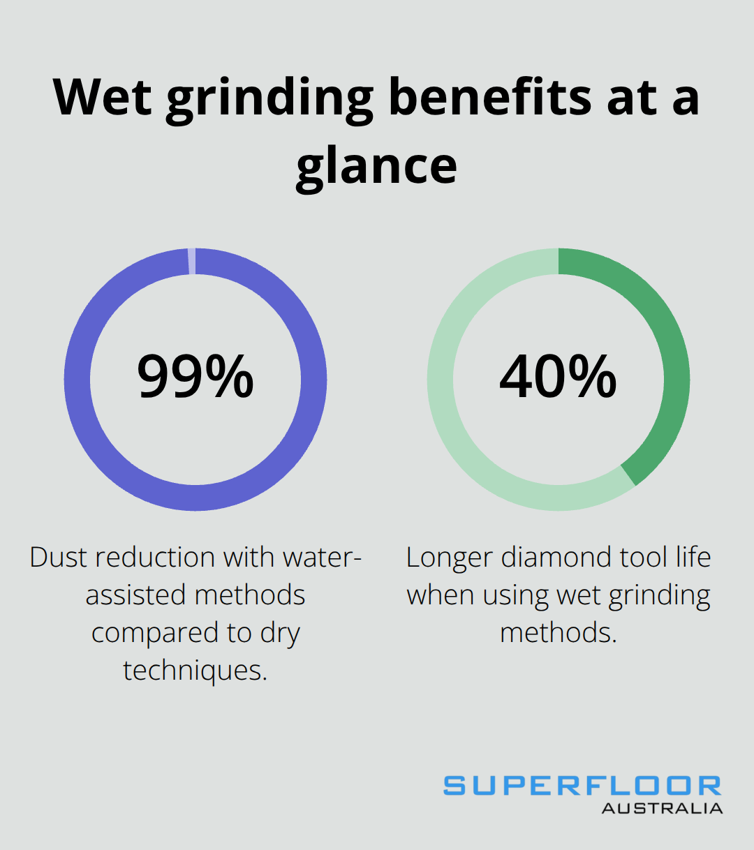 Two key wet grinding benefits shown as percentages: dust reduction and tool life extension.