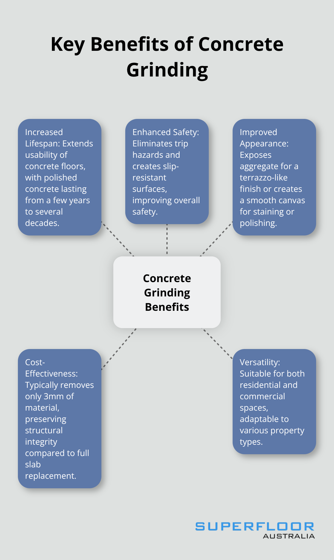 Hub and spoke chart showing the main benefits of concrete grinding: increased lifespan, enhanced safety, improved appearance, cost-effectiveness, and versatility. - concrete grinding brisbane