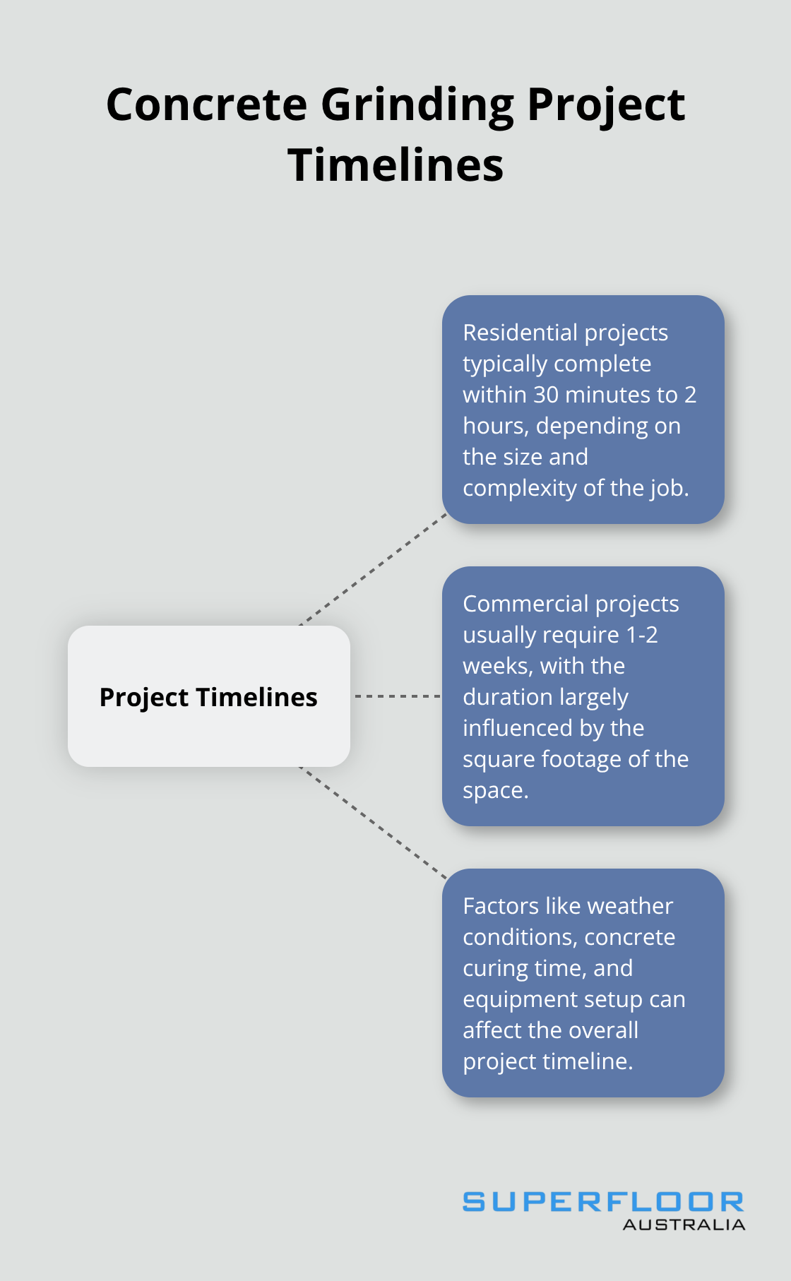 Chart displaying typical timelines for residential and commercial concrete grinding projects