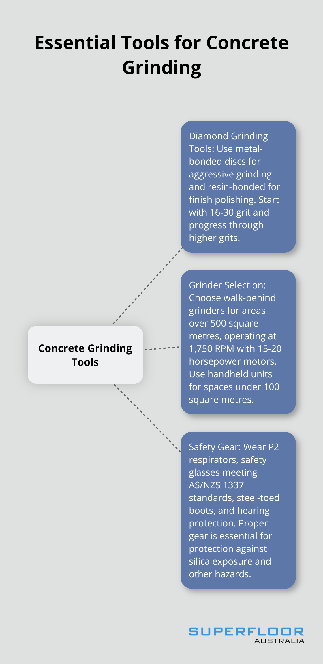 A hub and spoke chart showing the essential tools for concrete grinding: diamond grinding tools, grinder selection, and safety gear. - concrete grinding floors