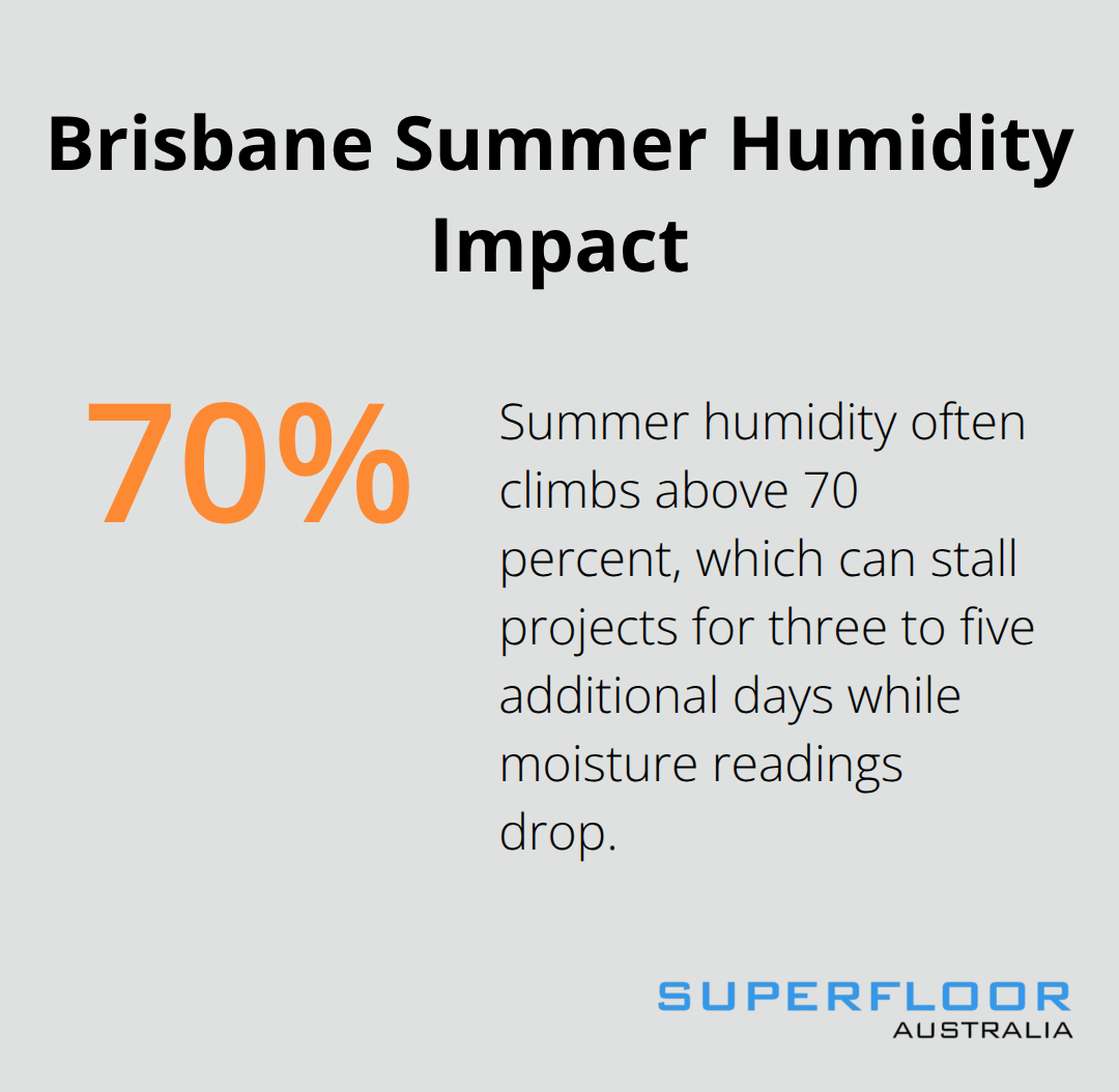 Percentage chart showing Brisbane summer humidity exceeding 70 percent and its effect on timelines - concrete grinding progress