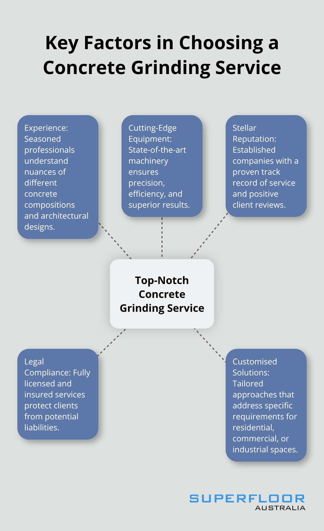 Hub and spoke diagram showing five key factors for selecting a concrete grinding service: experience, cutting-edge equipment, stellar reputation, legal compliance, and customised solutions.