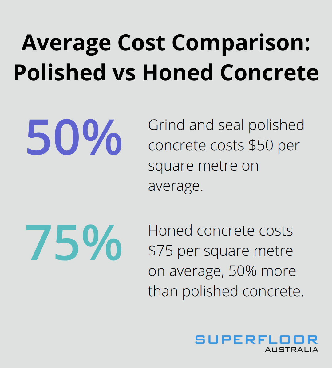 Percentage chart comparing the cost of grind and seal polished concrete ($50/m²) to honed concrete ($75/m²), showing honed concrete is 50% more expensive.