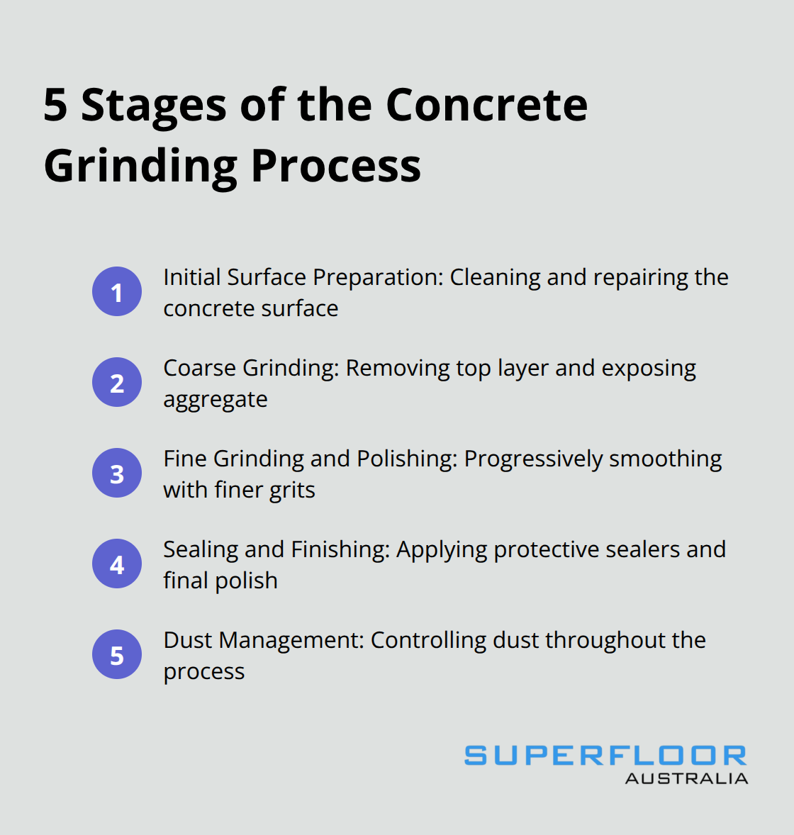 Ordered list showing the five stages of the concrete grinding process: Initial Surface Preparation, Coarse Grinding, Fine Grinding and Polishing, Sealing and Finishing, and Dust Management. - concrete grinding service