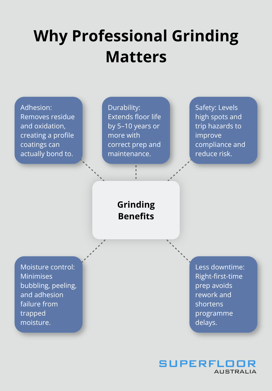 Key reasons to grind concrete before coatings in Australia