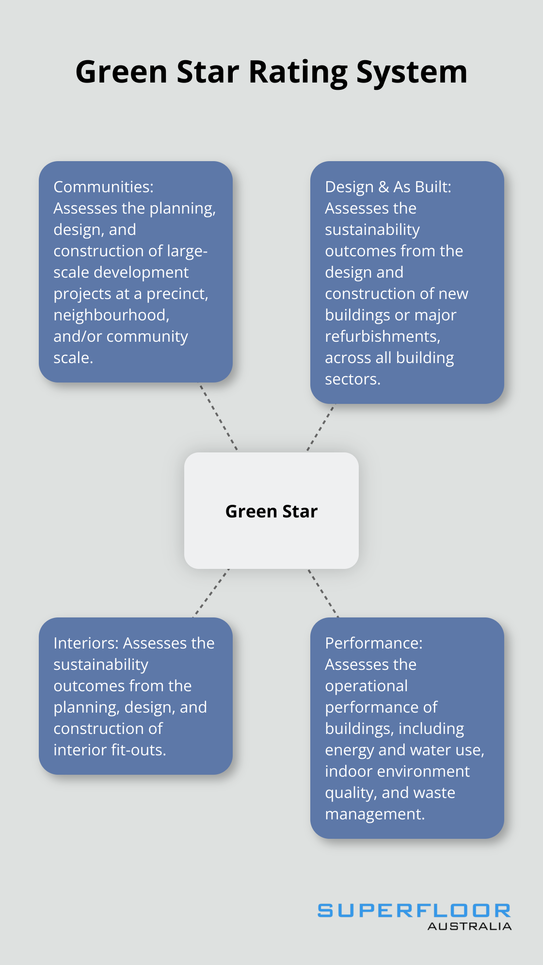 Diagram showing the four Green Star rating tools: Communities, Design & As Built, Interiors, and Performance