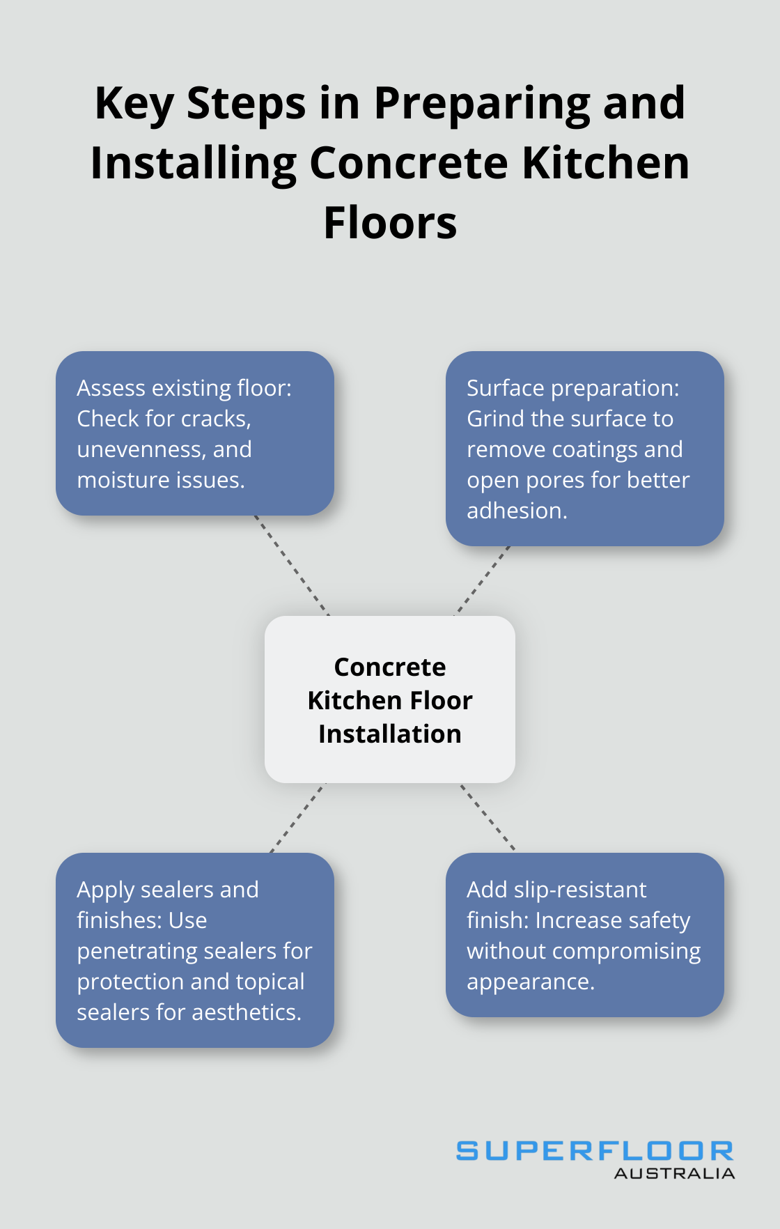 Hub and spoke chart showing the main steps in preparing and installing concrete kitchen floors